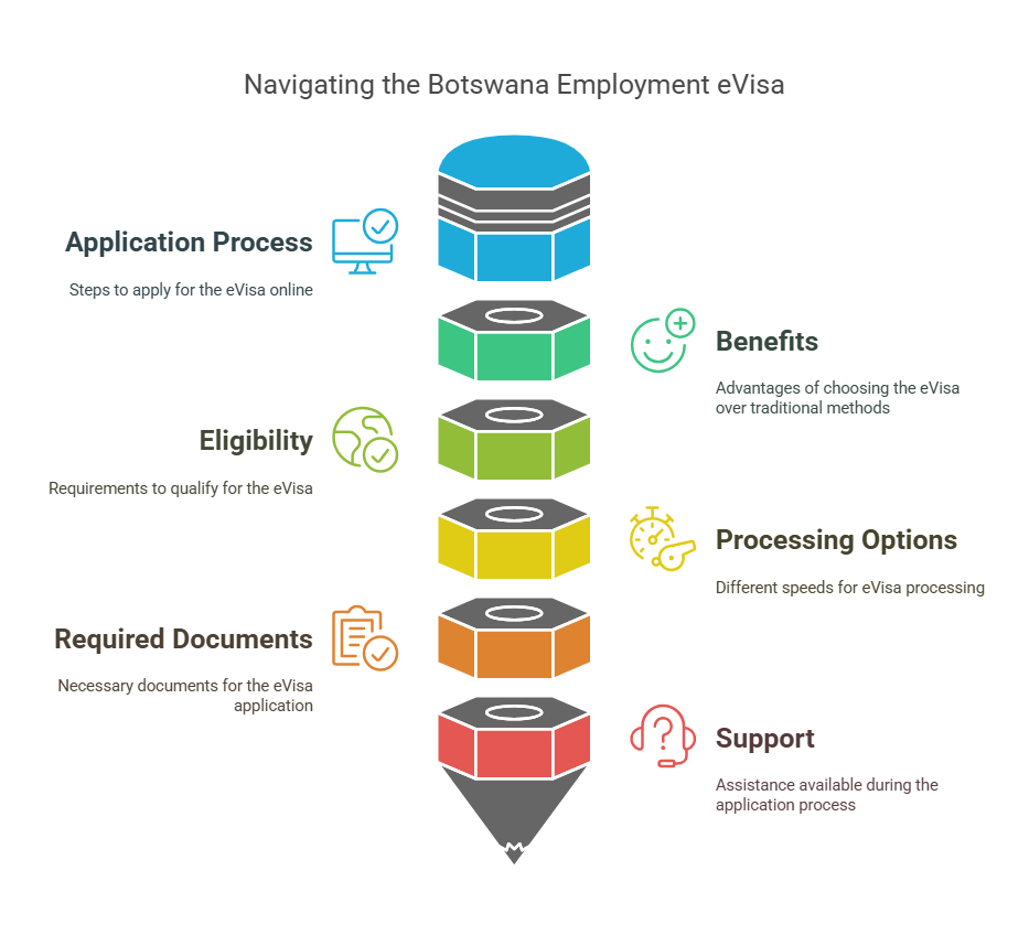 Botswana Career Opportunities