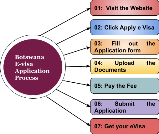 Botswana Employment Evisa Made Easy