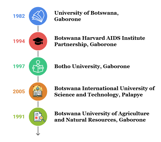 Botswana: Where Studies Meet the eVisa 