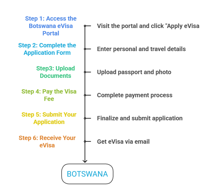 Instructions for Submitting a Botswana Transit eVisa Application